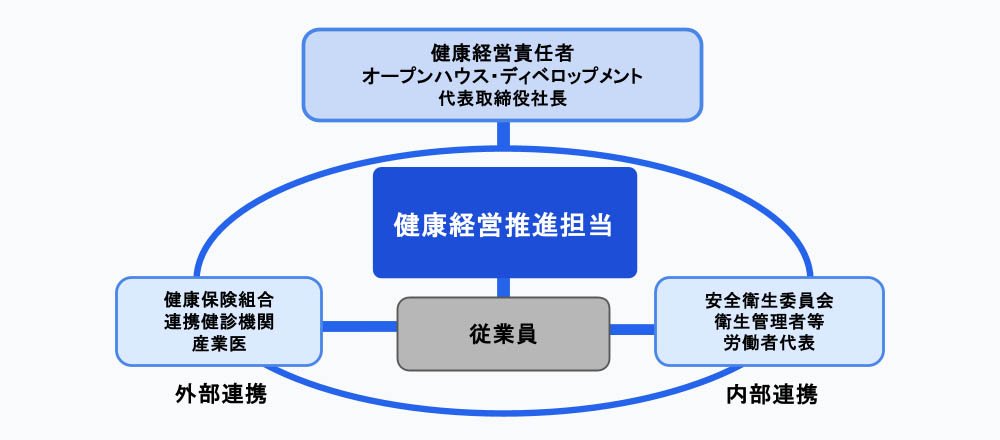 健康経営推進体制図